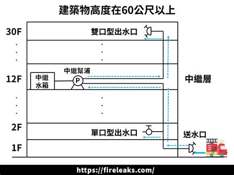 中繼水箱法規|消防法令查詢系統